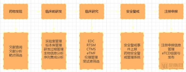 医药研究信息化