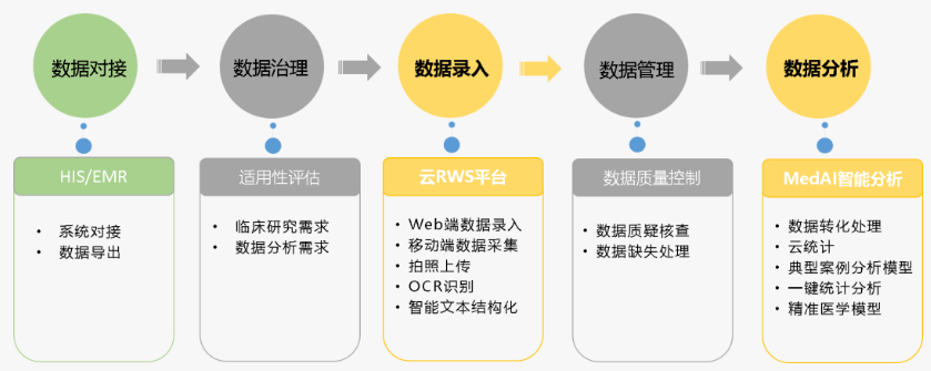 临床数据治理