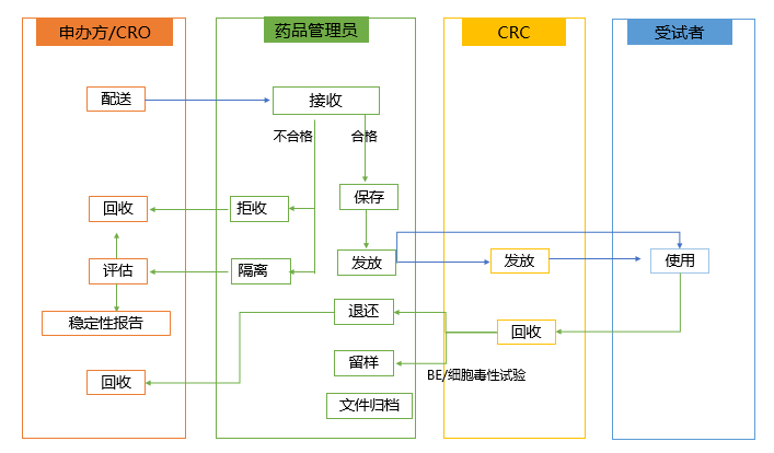 随机化与试验药物管理